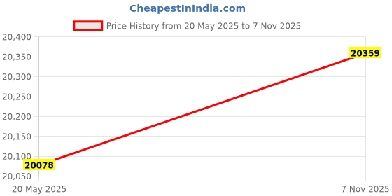 amazon.in ZALHIN Electric Fan Home Desktop Fan, Portable Air Conditioner, Office Small Air Conditioner Air Cooler (Color : White) Price History Graph from 20 May 2025 to 7 Nov 2025