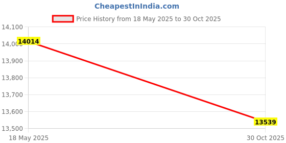 amazon.in ZALHIN Head lamp LED Headlights, Outdoor Lighting Three Charging Head-mounted Light Riding Zoom Fishing Lights Price History Graph from 18 May 2025 to 30 Oct 2025