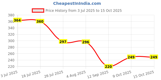 amazon.in "Zalim Lotion for Skin: Fast-Acting Treatment for Ringworm & Itches" | 10ML, (Pack of 4) Price History Graph from 3 Jul 2025 to 15 Oct 2025