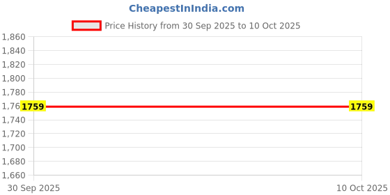 amazon.in zalkari Silver Interlocking Circle Bracelet zalkari Price History Graph from 30 Sep 2025 to 10 Oct 2025
