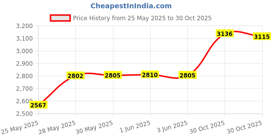 amazon.in ZALUJMUS Silicone Protective Case Cover Compatible with Bose Soundwear Companion Wearable Speaker (Black) Price History Graph from 25 May 2025 to 30 Oct 2025