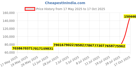 amazon.in zamberlan Men's 1025 Tofane NW GT RR Hiking Boot Waxed Brick 11.5 D(M) US zamberlan Price History Graph from 17 May 2025 to 17 Oct 2025