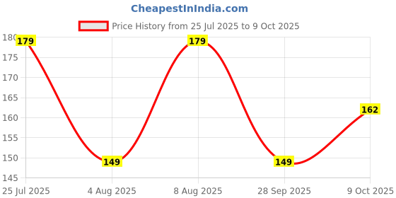 amazon.in Zamia Gardening Tools Set of 3 | Trowel, Cultivator and Weeder for Garden Use Price History Graph from 25 Jul 2025 to 9 Oct 2025