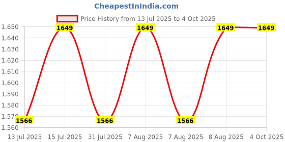 amazon.in zamour Kashmiri Women's Wool Poncho Shrug Top Embroidery with Silk Lining zamour Price History Graph from 13 Jul 2025 to 4 Oct 2025