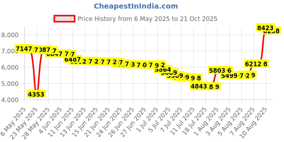 amazon.in zando Tennis Skirts for Women with Pockets Athletic Knee Length Golf Casual Skorts Shorts Sports Drawstring Waist Skirt Grey Large zando Price History Graph from 6 May 2025 to 21 Oct 2025