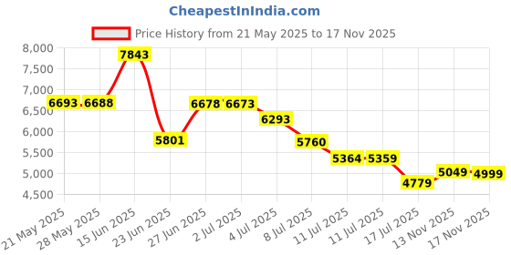 amazon.in zando Womens Swimsuits Tummy Control Swim Dress One Piece Swimsuit Plus Size Swimwear V Neck Bathing Suits Swim Dress, A Black White/1pc, 16-18 zando Price History Graph from 21 May 2025 to 17 Nov 2025