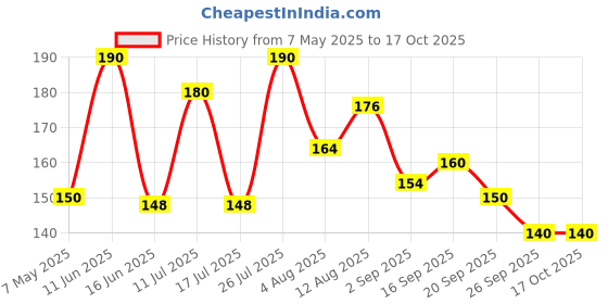 amazon.in Zandu Amalaki Tablets with 100% Pure Amalaki Extract for Enhanced Immunity & Wellness | Rich in Vitamin C & Antioxidants | Promotes Skincare & Haircare | 100% Safe & Vegetarian | (60 Tabs) Price History Graph from 7 May 2025 to 16 Oct 2025