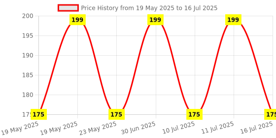 amazon.in Zandu Arjuna Capsules - Helps to Maintain a Healthy Heart while Helping Keep Diabetes & Cholesterol Under Check, also Promotes Good Urinary Health - Pack of 60 Veg capsules Price History Graph from 19 May 2025 to 11 Jul 2025