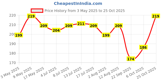 amazon.in Zandu Ashwagandha Amla Ayurvedic Infusion, a Herbal Tea Enriched with 6 Ayurvedic Ingredients (25 Tea Bags) Price History Graph from 3 May 2025 to 25 Oct 2025
