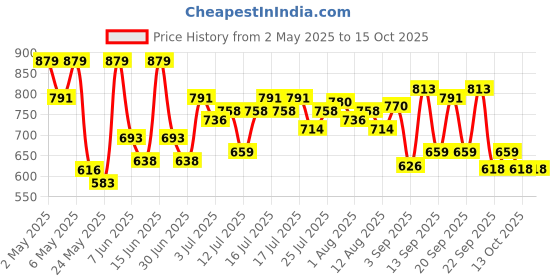 amazon.in Zandu Ashwagandha KSM-66 (600 mg high dose formula) Tablets | Clinically Proven for 72% Decrease in stress and anxiety levels I Boosts Energy & Strength | 60 tablets I 100% Pure Root Extract zandu Price History Graph from 2 May 2025 to 14 Oct 2025