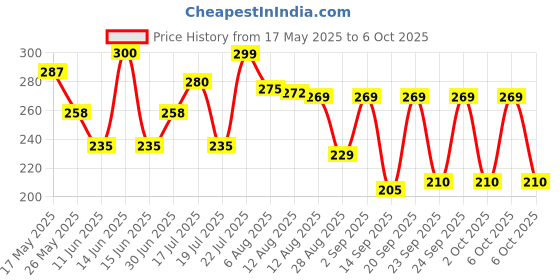 amazon.in Zandu AyuHeal Rhumasyl Liniment -50 ml(Pack of 2) zandu Price History Graph from 17 May 2025 to 6 Oct 2025