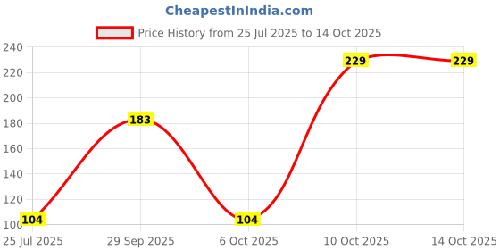 amazon.in Zandu Ayurvedic cough syrup Price History Graph from 25 Jul 2025 to 10 Oct 2025