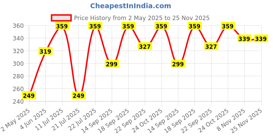 amazon.in Zandu Ayurvedic Knee Pain Relief Patch (Pack of 5 Patches) - A Pain Relief Patch for Helping Reduce Joint & Muscular Pain | Provides Relief from Knee Pain Associated with Osteoarthritis & Back Pain zandu Price History Graph from 2 May 2025 to 24 Nov 2025