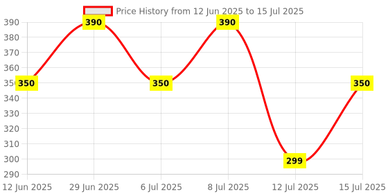 amazon.in Zandu Bacopa (Brahmi) Capsules: An Age Old Ayurvedic Remedy Made Using Natural Extracts of Brahmi| Helps Improve Focus & Learning- 60 Veg capsules (Pack of 2) Price History Graph from 12 Jun 2025 to 15 Jul 2025