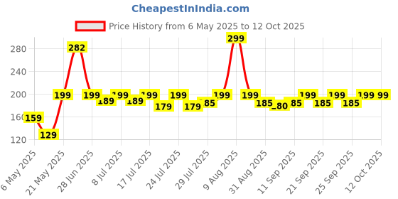 amazon.in Zandu Balm 50 ml Offer pack Price History Graph from 6 May 2025 to 12 Oct 2025