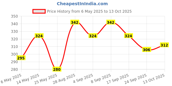 amazon.in Zandu Balm, 50ml x Pack of 2, Effective relief from Headache, Body Pain, Sprain and Cold Price History Graph from 6 May 2025 to 12 Oct 2025