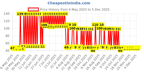 amazon.in Zandu Balm Ultra Power - 8 ml zandu Price History Graph from 6 May 2025 to 5 Dec 2025