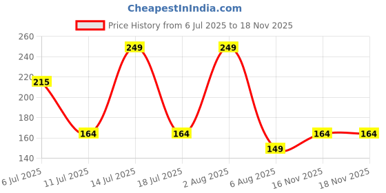 amazon.in Zandu Chandraprash-450g|All Season Protection - Scientifically Proven to Boost 2X Immunity*|Blend of Chyawanprash Herbs & Heat Balancing Herbs- 37 Ayurvedic Ingredients|With Jaggery, No Refined Sugar Price History Graph from 6 Jul 2025 to 17 Nov 2025