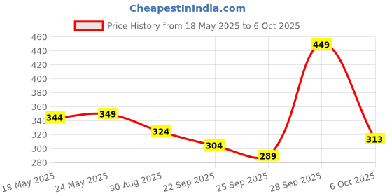amazon.in Zandu Chandraprash 900g | 2X Immunity Booster without Heat, All Season Protection Chyawanprash |Blend of 37 Ingredients | Made with Jaggery, No Added Refined Sugar Price History Graph from 18 May 2025 to 6 Oct 2025