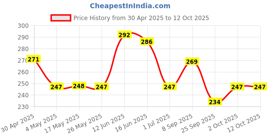 amazon.in ZANDU CHYAVANAPRASH Avaleha for Increasing Immunity and Stamina, 900g Price History Graph from 30 Apr 2025 to 12 Oct 2025