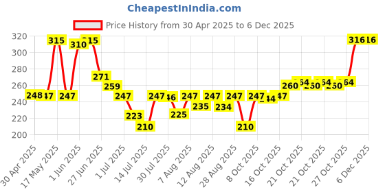 amazon.in ZANDU CHYAVANAPRASH Avaleha Jaggery (Gur), Ayurvedic Immunity Booster, Provides Vitamins & Micro-Nutrients, Helps Improve Respiratory Health, 900g zandu Price History Graph from 30 Apr 2025 to 5 Dec 2025