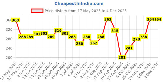 amazon.in ZANDU CHYAVANAPRASH, Sugar Free Immunity Builder - 900 gm zandu Price History Graph from 17 May 2025 to 2 Dec 2025