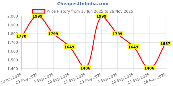 amazon.in Zandu Copper Jug (2 L): Ayurveda Inspired | 100% Pure Copper | Copper Infused Water | Supports Digestive & Liver Health | Boosts Immunity | Useful in Promoting Overall Health Price History Graph from 13 Jun 2025 to 26 Nov 2025
