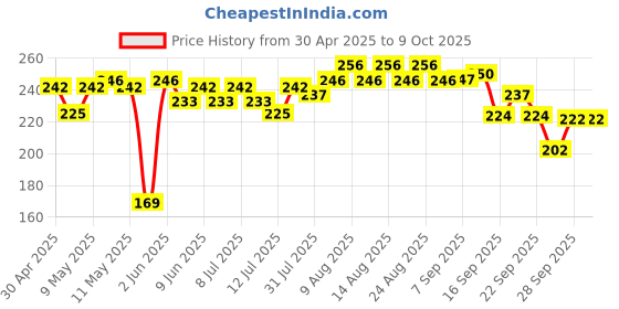 amazon.in Zandu Copper Tongue Cleaner (Pack of 2) :An Anti-Microbial Tongue Cleaner for Managing Oral Health | Reduces Bad Breath & Supports Digestive Health | Comfortable & Flexible Handle | Easy & Safe to Use Price History Graph from 30 Apr 2025 to 9 Oct 2025