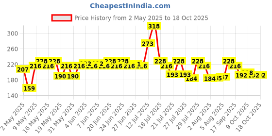 amazon.in Zandu Dantveer, 500g, Fights 9 Dental Problems, with Irimedadi oil, Advanced Ayurvedic Toothpaste, Scientifically proven formula zandu Price History Graph from 2 May 2025 to 17 Oct 2025