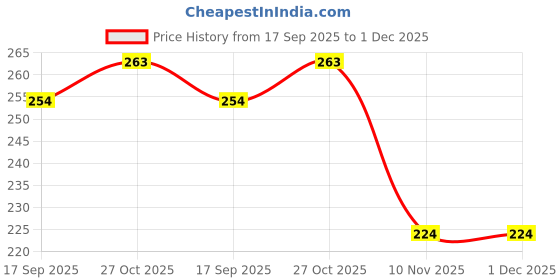 amazon.in Zandu DiaBTS Care Juice with Karela & Jamun, 500 ml | Blend of 9 Ayurvedic ingredients | Natural & Vegetarian Price History Graph from 17 Sep 2025 to 1 Dec 2025