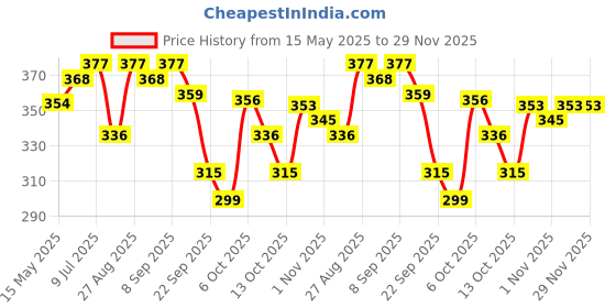 amazon.in Zandu DiaBTS Tablets|Clinically Proven for results in 3 months| Safe, Natural & 100% Ayurvedic | Helps maintain Healthy Glucose Metabolism |Salacia for Healthy Sugar Management | 90 Tablets Price History Graph from 15 May 2025 to 29 Nov 2025