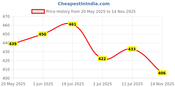amazon.in Zandu Digestive Care Juice, 1000 ml, Enriched with Papaya, Triphala & Bael to improve Gut Health, Relieves Gas, Boosts Appetite, Scientifically Tested Price History Graph from 20 May 2025 to 14 Nov 2025