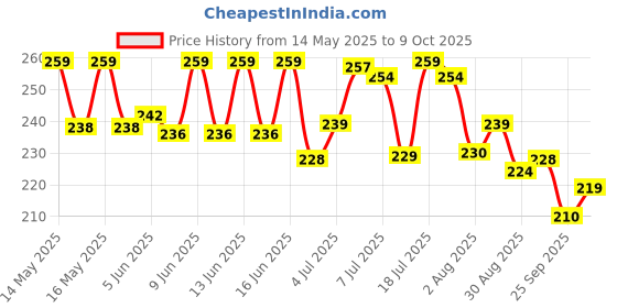 amazon.in Zandu Digestive Care Juice, 500 ml, Enriched with Papaya, Triphala & Bael to improve Gut Health, Relieves Gas, Boosts Appetite, Scientifically Tested zandu Price History Graph from 14 May 2025 to 9 Oct 2025