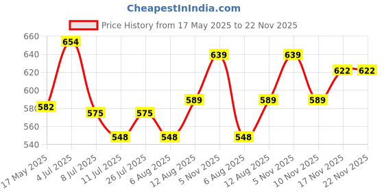 amazon.in Zandu Dirghayuprash: Anti Age Action* with Vayasthapan Mahakashaya Herbs, goodness of Chyawanprash for 3 way immunity action*| Boosts Energy, Strength, Stamina | Helps Strengthens Bones & Joints| Scientifically Proven | 900 GM zandu Price History Graph from 17 May 2025 to 22 Nov 2025