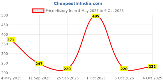 amazon.in Zandu Dirghayuprash: Anti Age Action* with Vayasthapan Mahakashaya Herbs, Scientifically Proven, goodness of Chyawanprash for 3 way immunity action*| Boosts Energy, Strength, Stamina | Helps Strengthen Bones & Joints| | 450 GM Price History Graph from 4 May 2025 to 6 Oct 2025