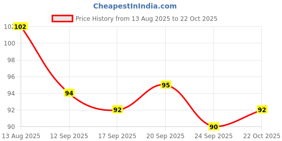 amazon.in Zandu Flax Seeds, 200g I Premium & Raw Seeds I Rich in Protein & Dietary Fibre I Promotes Healthier Skin & Hair Price History Graph from 13 Aug 2025 to 22 Oct 2025
