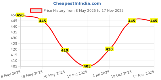 amazon.in Zandu Haritaki (Harde) Churna 180 Gm(Pack of 3) Price History Graph from 8 May 2025 to 16 Nov 2025