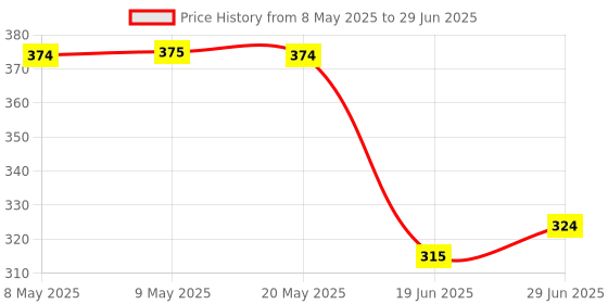 amazon.in Zandu Haritaki(harde) Tablet 40(Pack of 5) Free malshuddhi sample Price History Graph from 8 May 2025 to 29 Jun 2025