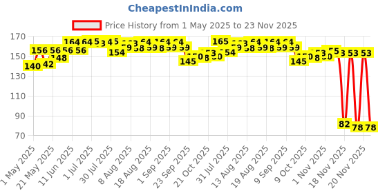 amazon.in zandu Himani Fast Relief - 45 ml zandu Price History Graph from 1 May 2025 to 23 Nov 2025