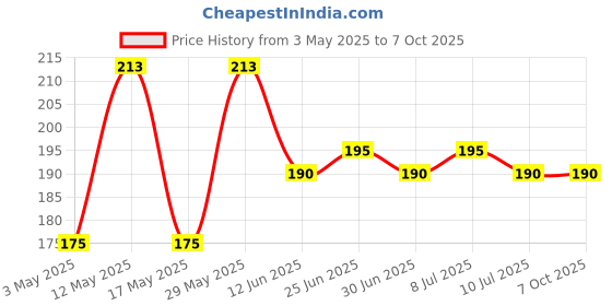 amazon.in Zandu Kalamegha: An Ayurvedic Formula for Supporting Liver Functions | Helps Protect Against Cold & Cough and Acts as an Immunity Booster| Maintains Overall Health & Well-being Price History Graph from 3 May 2025 to 7 Oct 2025