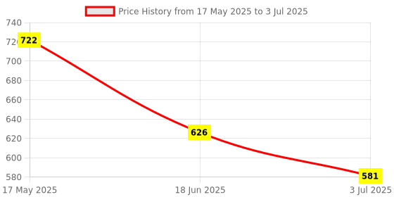 amazon.in Zandu Kesari Jivan Dry Fruits Chyawanprash 900g, For 2X Immunity, Builds Energy, Strength and Stamina, Improves Vitality and Vigour zandu Price History Graph from 17 May 2025 to 3 Jul 2025