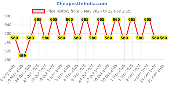 amazon.in Zandu Khadiradi Gutika (Pack of 6) zandu Price History Graph from 6 May 2025 to 22 Nov 2025
