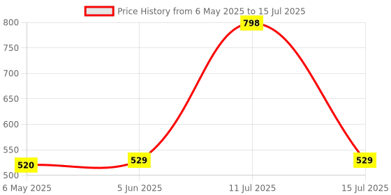 amazon.in Zandu Lean & Slim Juice: Use the Power of this Wellness Drink to Experience Array of Health Benefits| Helpful in Maintaining a Healthy Weight & Boosts Metabolism (Pack of 500 ml x 2) zandu Price History Graph from 6 May 2025 to 15 Jul 2025