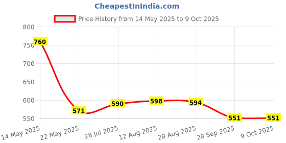 amazon.in Zandu Livotrit forte 60 tablets pack of 3 zandu Price History Graph from 14 May 2025 to 8 Oct 2025