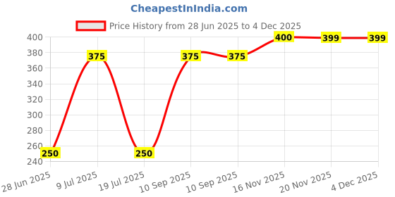 amazon.in Zandu Methi Capsules (Fenugreek), Extracts of Methi (60 Veg Capsules x 2) Price History Graph from 28 Jun 2025 to 4 Dec 2025