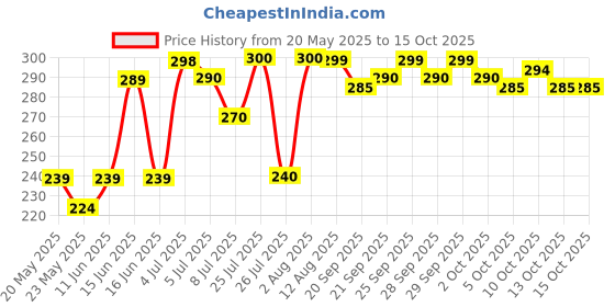 amazon.in Zandu Mugdha Rasa Tablet, 3 Count Price History Graph from 20 May 2025 to 13 Oct 2025
