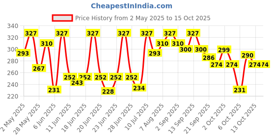 amazon.in Zandu Nityam 30TAB(pack of 3) zandu Price History Graph from 2 May 2025 to 15 Oct 2025