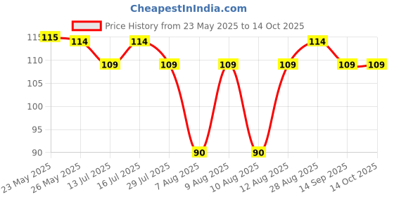 amazon.in Zandu Nityam Ayurvedic Vati 30 Tablets zandu Price History Graph from 23 May 2025 to 13 Oct 2025