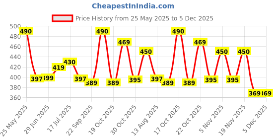 amazon.in Zandu Nityam Churna (100 G X 4) Price History Graph from 25 May 2025 to 4 Dec 2025