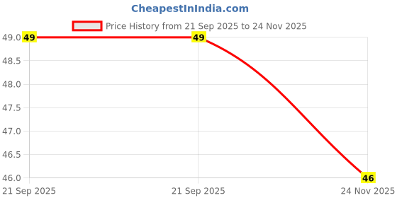 amazon.in Zandu Nityam Churna - 50 g Price History Graph from 21 Sep 2025 to 24 Nov 2025